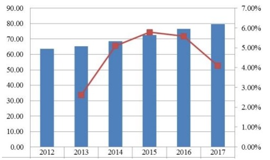 韓國當代高度可調(diào)辦公桌收入（百萬美元）和增長率（2012-2017）