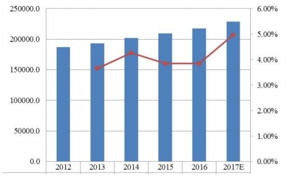 2017-2022年全球功能性口香糖銷量（百萬噸）和增長率（%）預測