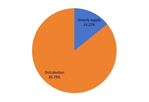 2016年功能性口香糖營銷渠道份額