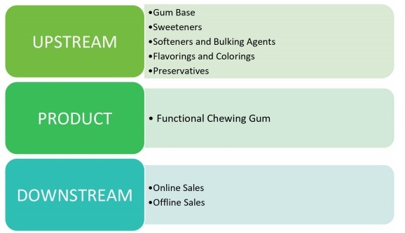 功能性口香糖產業(yè)鏈分析