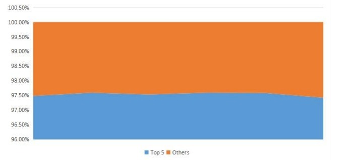 PDF軟件收入前5名市場份額