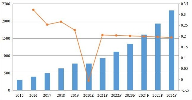歐洲PDF軟件收入（百萬(wàn)美元）和增長(zhǎng)率（2015-2026）