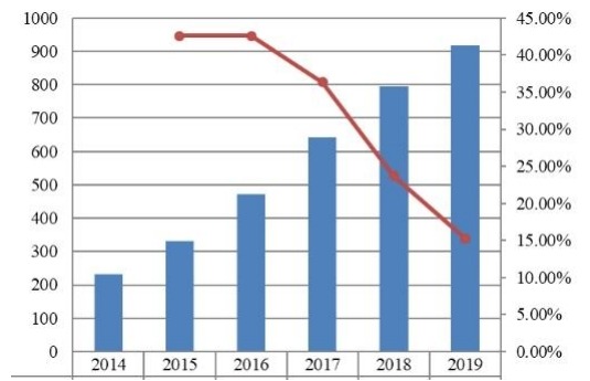 2014-2019年中國支付網關市場規(guī)模（十億美元）