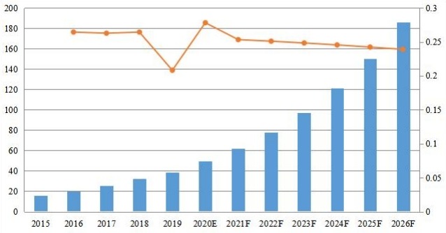 印度PDF軟件收入（百萬(wàn)美元）和增長(zhǎng)率（2015-2026）