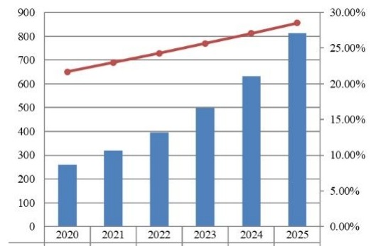 日本支付網(wǎng)關(guān)市場(chǎng)規(guī)模預(yù)測(cè)（2020-2025）（百萬美元）