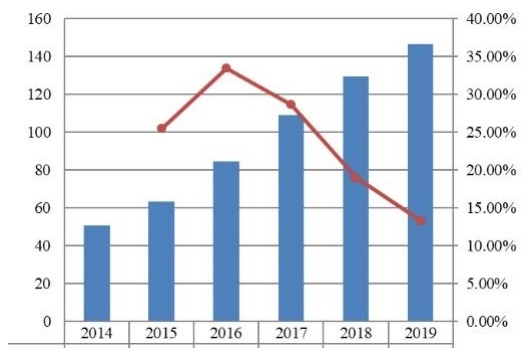 2014-2019年東南亞支付網關市場規(guī)模（十億美元）