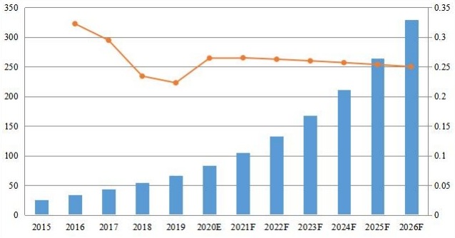 中國(guó)PDF軟件收入（百萬(wàn)美元）和增長(zhǎng)率（2015-2026）