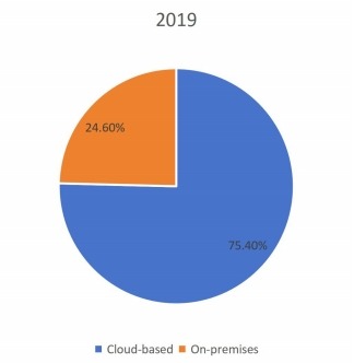 2019年按類型劃分的全球PDF軟件收入市場(chǎng)份額（%）