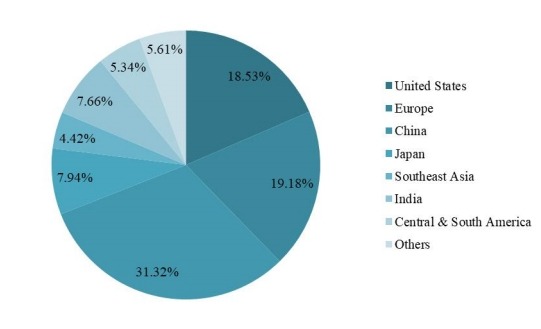 2025年全球支付網(wǎng)關(guān)按地區(qū)劃分的市場(chǎng)規(guī)模份額