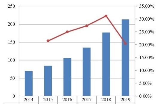 2014-2019年日本支付網關市場規(guī)模（十億美元）