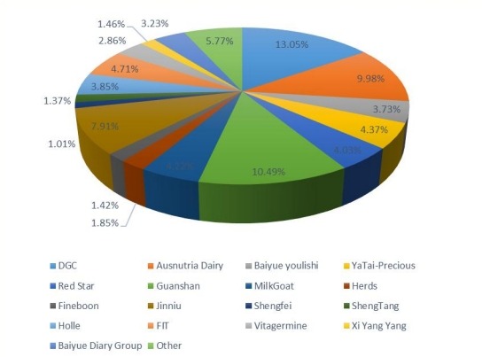 2016年菲律賓山羊奶嬰兒配方奶粉供應商收入份額