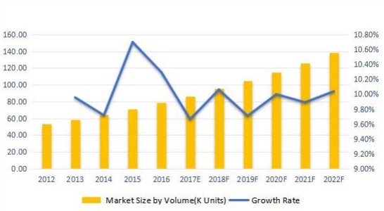 歐洲無線調(diào)制解調(diào)器銷售量（千臺）和增長率（%）（2012-2022F）