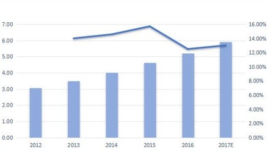 意大利無(wú)線調(diào)制解調(diào)器銷售量（千臺(tái)）和增長(zhǎng)率（%）（2012-2017年）