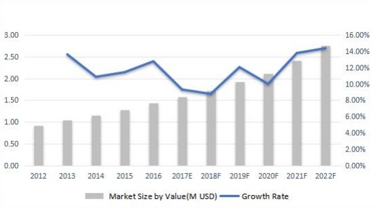 比荷盧經(jīng)濟(jì)聯(lián)盟無線電調(diào)制解調(diào)器收入（百萬美元）和增長(zhǎng)率（2012-2022F）