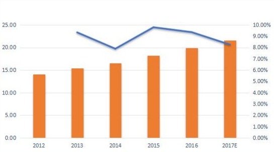 德國(guó)無(wú)線調(diào)制解調(diào)器銷售量（千臺(tái)）和增長(zhǎng)率（%）（2012-2017年）