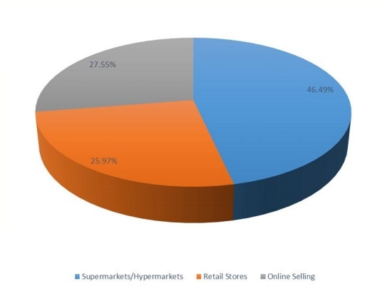 2016年菲律賓山羊奶嬰兒配方奶粉銷售市場份額（按應用）