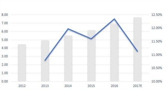 西班牙無(wú)線調(diào)制解調(diào)器銷售量（千臺(tái)）和增長(zhǎng)率（%）（2012-2017年）