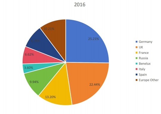 2016年各國無線調(diào)制解調(diào)器銷售市場份額（%）