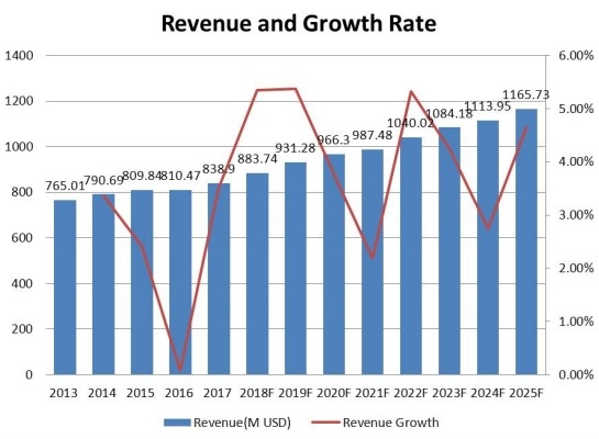 東方防震橡膠支架收入（百萬(wàn)美元）及增長(zhǎng)率（2013-2025）