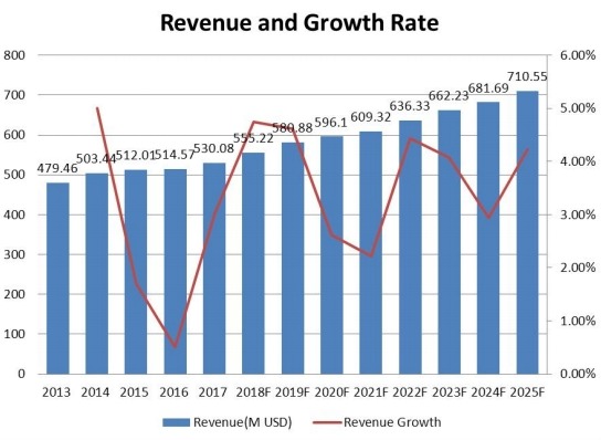 西部防震橡膠支架收入（百萬(wàn)美元）及增長(zhǎng)率（2013-2025）