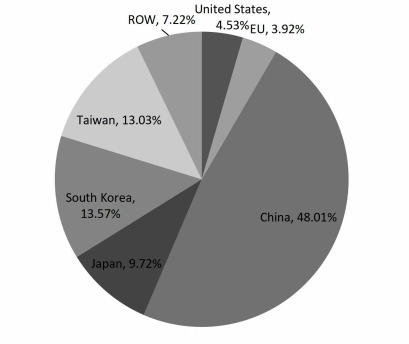 2017年按地區(qū)劃分的全球印刷電路板產(chǎn)量市場份額（%）