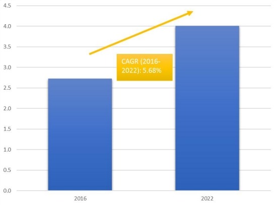 柬埔寨煙草免稅零售市場的市場規(guī)模和CGAR（2016-2022）