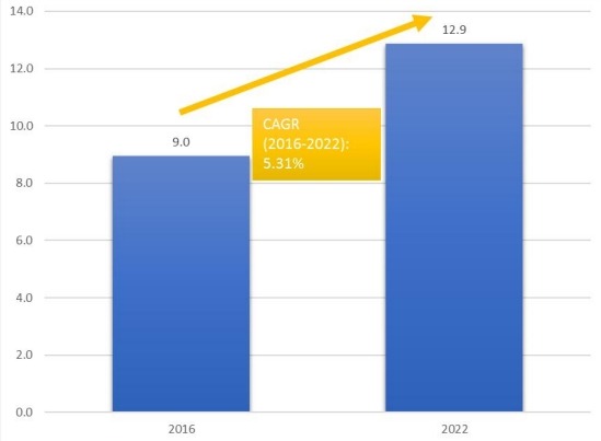 柬埔寨時(shí)尚配飾和硬質(zhì)奢侈品免稅零售市場的市場規(guī)模和CGAR（2016-2022）