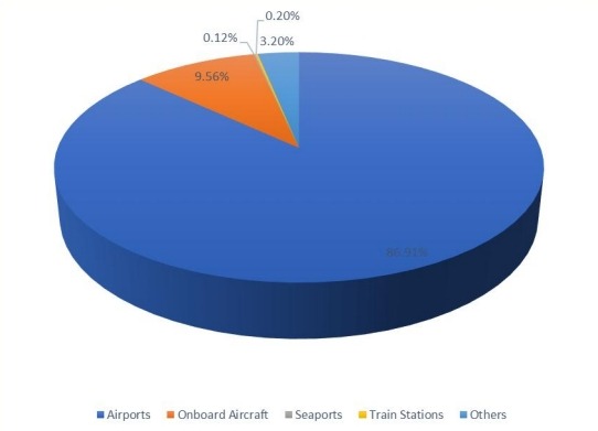 2016年柬埔寨免稅零售市場應(yīng)用份額