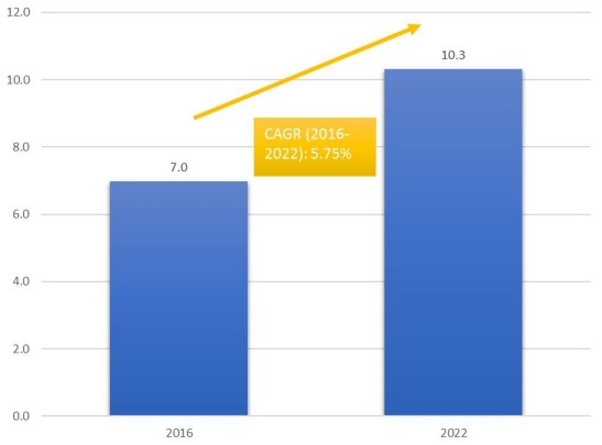 柬埔寨香水和化妝品免稅零售市場的市場規(guī)模和CGAR（2016-2022）