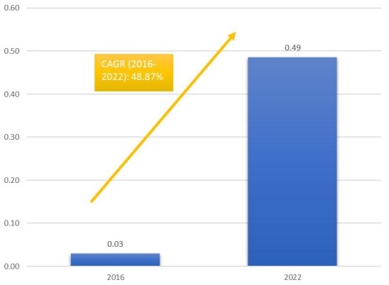 柬埔寨海港免稅零售的市場規(guī)模和CGAR（2016-2022）
