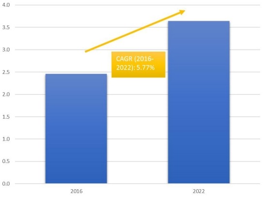 柬埔寨糖果和食品免稅零售市場的市場規(guī)模和CGAR（2016-2022）