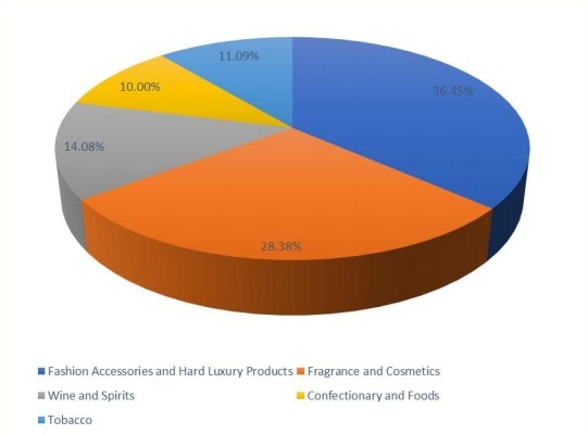 2016年柬埔寨免稅零售收入市場份額（%）（按產(chǎn)品）