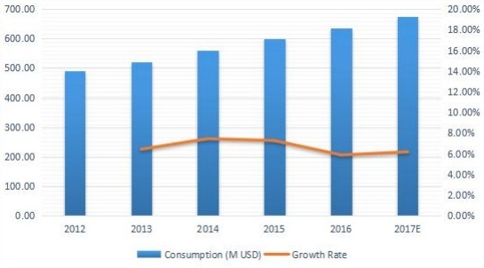 歐洲游樂(lè)場(chǎng)設(shè)備消費(fèi)及增長(zhǎng)率（%）（2012-2017）