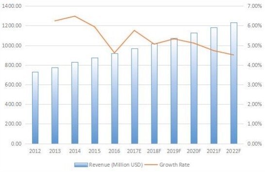 北美游樂場設(shè)備收入（百萬美元）和增長率（2012-2022）