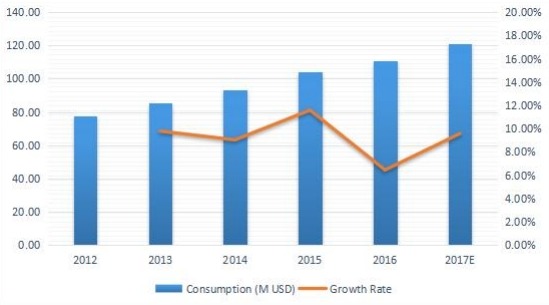 印度游樂(lè)場(chǎng)設(shè)備消費(fèi)及增長(zhǎng)率（%）（2012-2017）