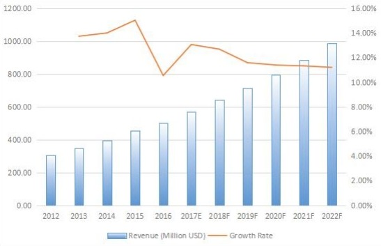 中國游樂場設(shè)備收入（百萬美元）和增長率（2012-2022）