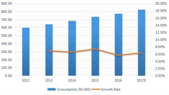 北美游樂(lè)場(chǎng)設(shè)備消費(fèi)及增長(zhǎng)率（%）（2012-2017）
