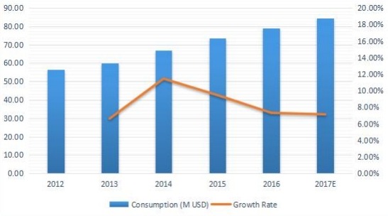 東南亞游樂(lè)場(chǎng)設(shè)備消費(fèi)及增長(zhǎng)率（%）（2012-2017）