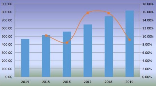 2014-2019年全球優(yōu)質(zhì)杜松子酒銷(xiāo)售量（毫升）和增長(zhǎng)率