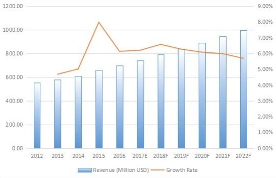 歐洲游樂場設(shè)備收入（百萬美元）和增長率（2012-2022）