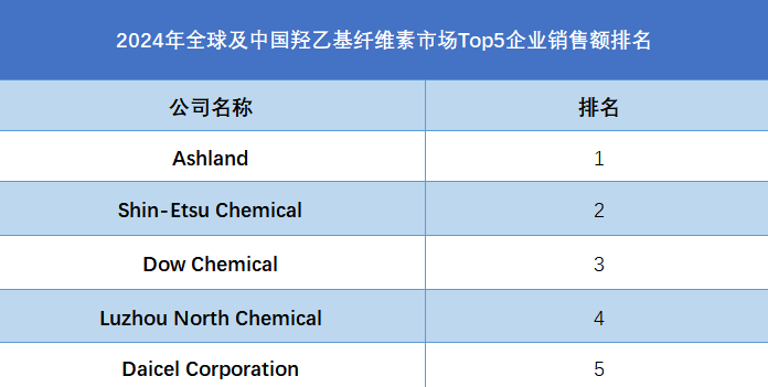 全球及中國羥乙基纖維素市場Top5企業(yè)營收排名