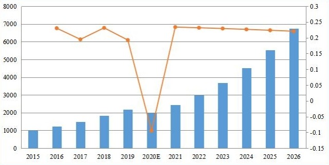 中國備考收入（百萬美元）及增長率（2015-2026）