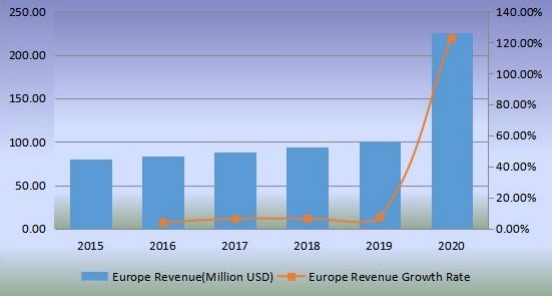 歐洲無(wú)閥顆粒呼吸器收入（百萬(wàn)美元）和增長(zhǎng)率（2015-2020年）