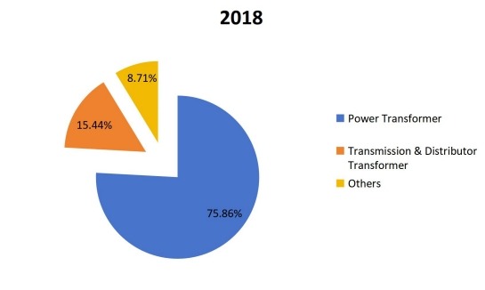 2018年全球變壓器多溶解氣體分析儀按應用劃分的消費市場份額