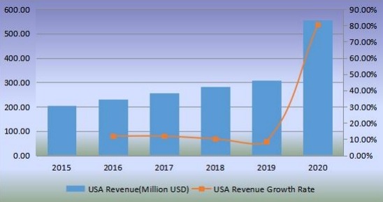 美國(guó)無(wú)閥顆粒呼吸器收入（百萬(wàn)美元）和增長(zhǎng)率（2015-2020年）
