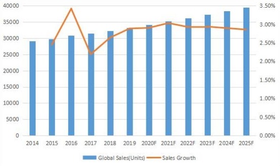 2014-2025年全球變壓器多溶解氣體分析儀銷量（單位）