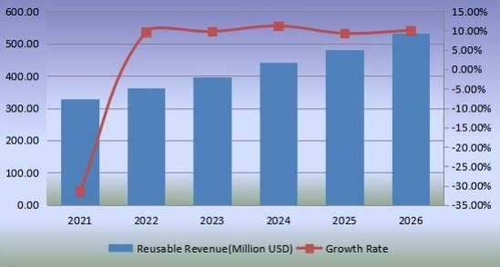 收入（百萬美元）和增長率（2021-2026）