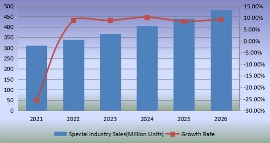 2021-2026年無閥顆粒呼吸器的銷售和增長率