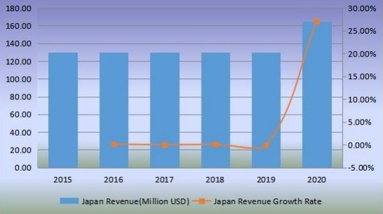 日本2015-2020年無(wú)閥顆粒呼吸器收入（百萬(wàn)美元）和增長(zhǎng)率