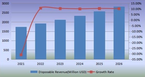 收入（百萬美元）和增長率（2021-2026）